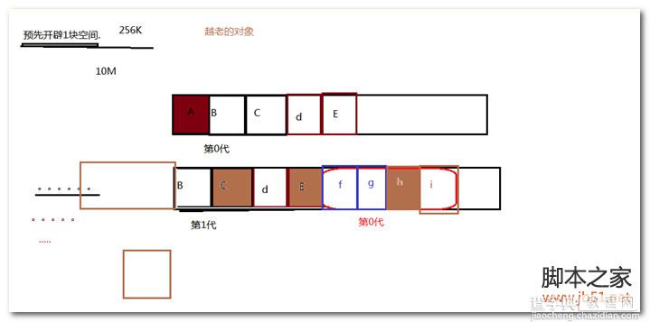 C#垃圾回收机制的详细介绍1