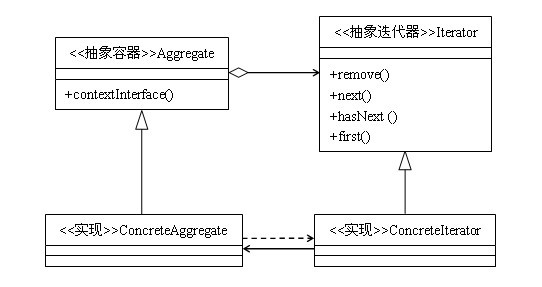 使用迭代器模式来进行Java的设计模式编程1