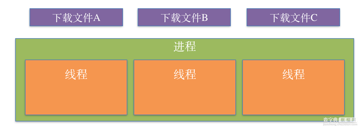 理解iOS多线程应用的开发以及线程的创建方法4