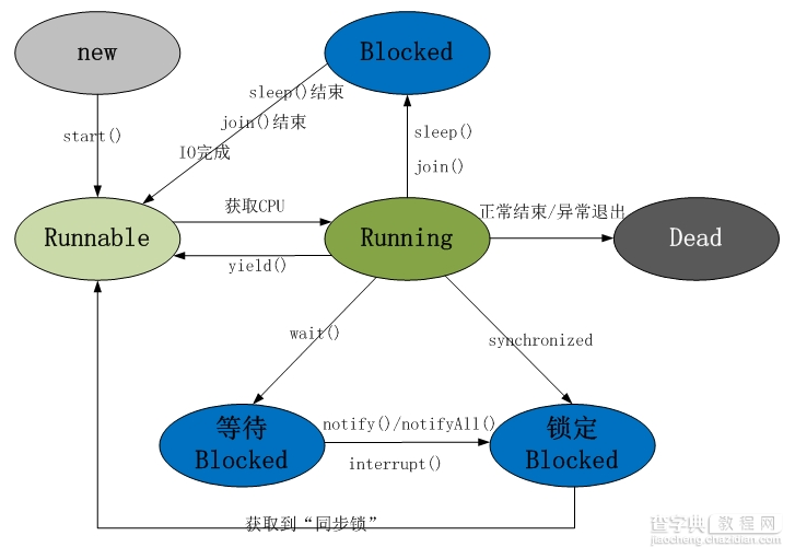 java的多线程用法编程总结1