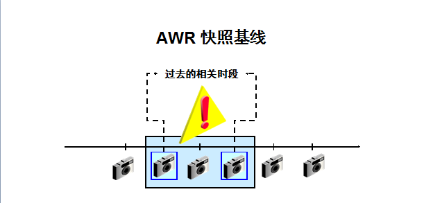 AWR 深入分析( Automatic Workload Repository )2