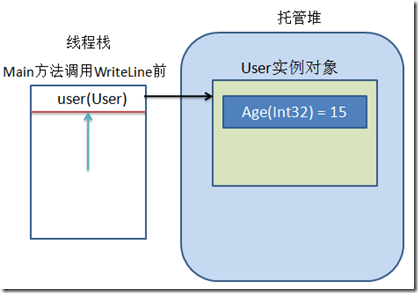 一看就懂：图解C#中的值类型、引用类型、栈、堆、ref、out5