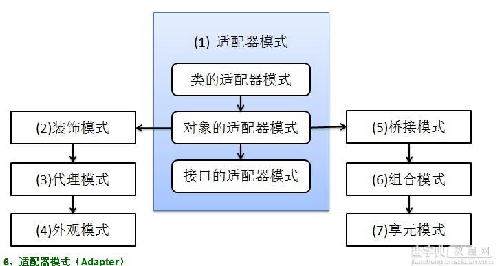 Java开发中的23种设计模式详解(推荐)5