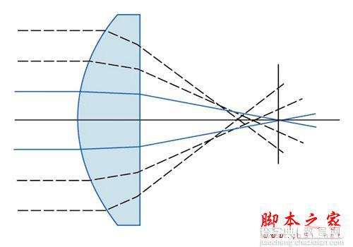 摄影中的10个常见的镜头术语(图文教程)8