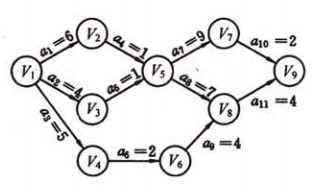 详解图的应用（最小生成树、拓扑排序、关键路径、最短路径）14