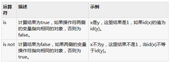 讲解Python中的标识运算符1