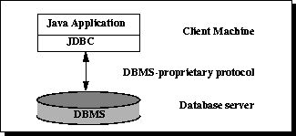 JDBC 使用说明(流程、架构、编程)1