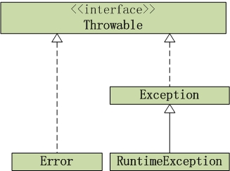 Java中的异常处理用法及其架构和使用建议1