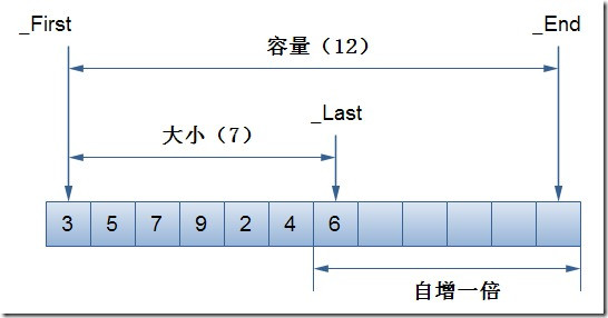 详解C++编程中的vector类容器用法1