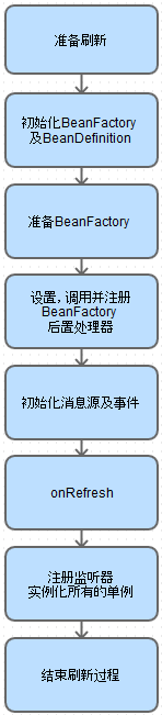 解析Java的Spring框架的基本结构4