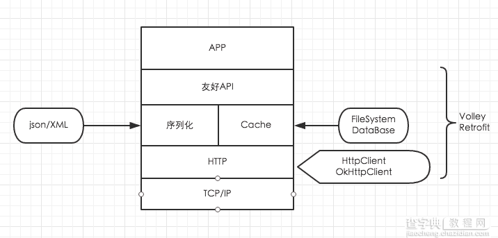 简略分析Android的Retrofit应用开发框架源码1