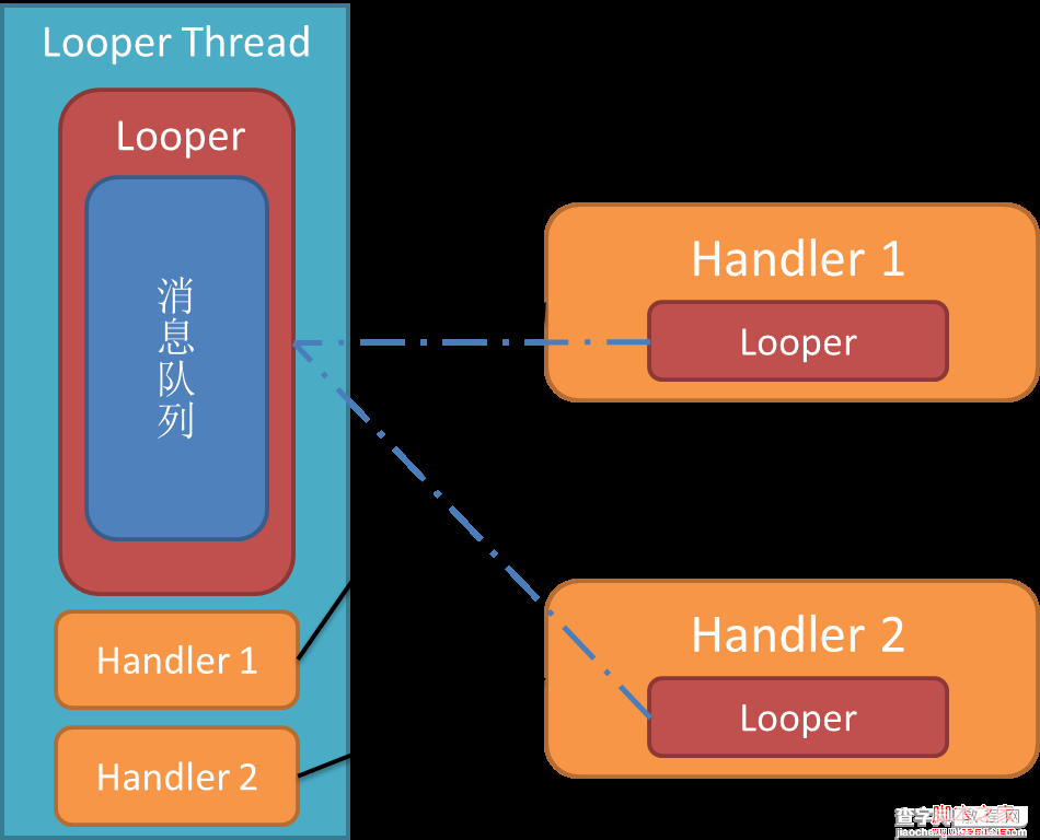 android的消息处理机制(图文+源码分析)—Looper/Handler/Message3