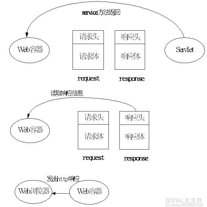 javaweb Servlet开发总结（一）3
