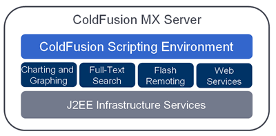 ColdFusionMX 编程指南 安装教程9