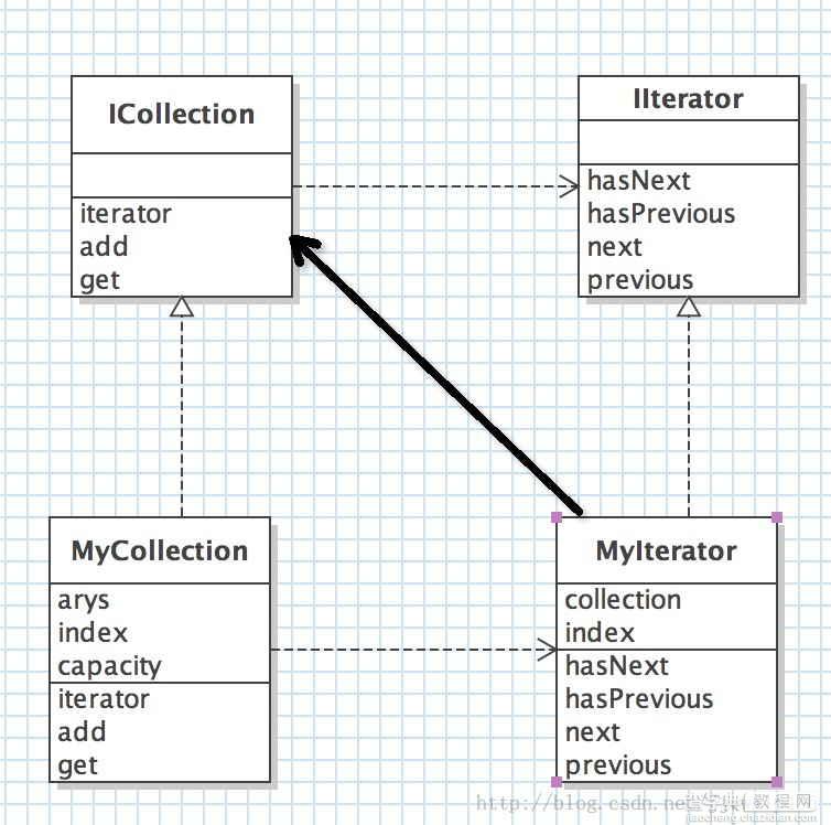 Java使用设计模式中迭代器模式构建项目的代码结构示例1