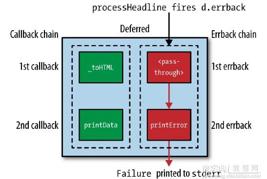 实例解析Python的Twisted框架中Deferred对象的用法1