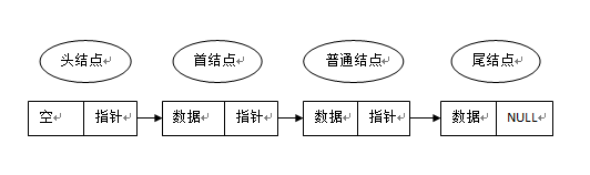 C语言 数据结构之链表实现代码1