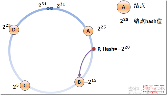 基于一致性hash算法 C++语言的实现详解1