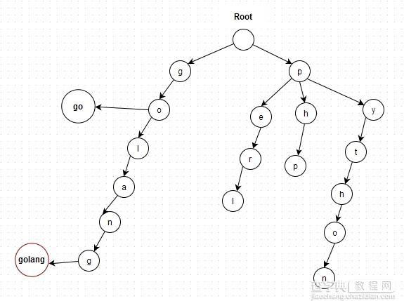 Python Trie树实现字典排序3