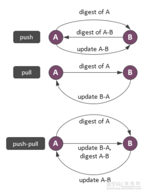 深入解析NoSQL数据库的分布式算法(图文详解)4