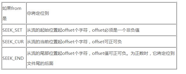 C语言中的各种文件读写方法小结2