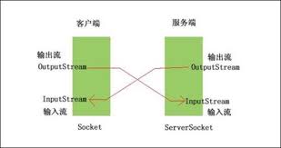 简单学习Android Socket的使用方法2