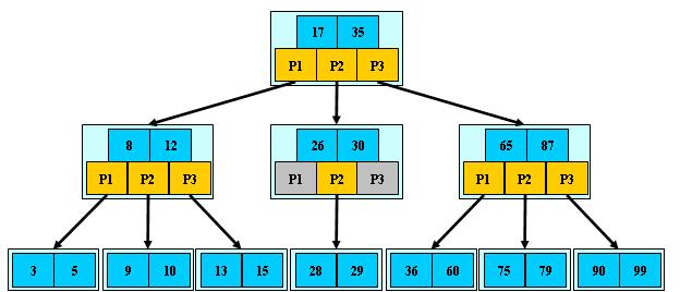 完整B树算法Java实现代码1