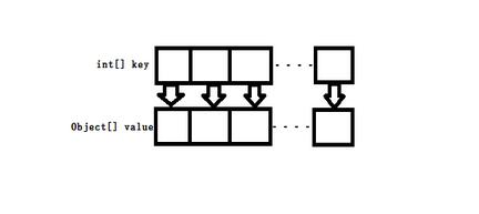 Android中SparseArray性能优化的使用方法2