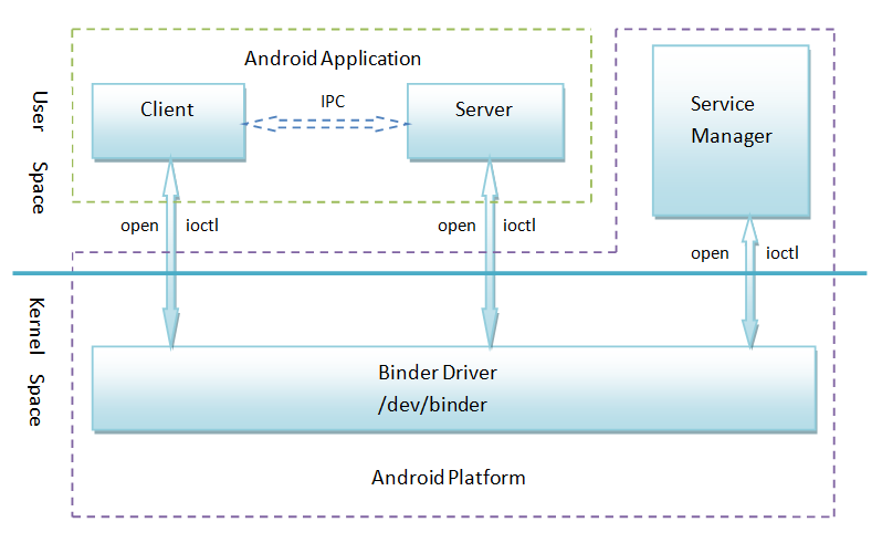 Android进程间通信（IPC）机制Binder简要介绍1