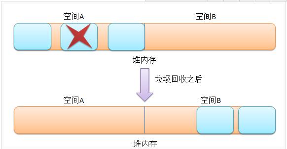 图文详解java内存回收机制4