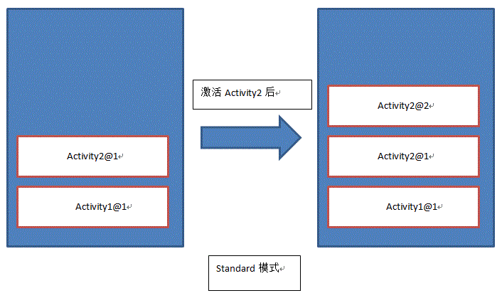 Android入门之Activity四种启动模式(standard、singleTop、singleTask、singleInstance)2