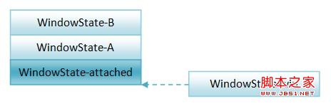 WindowManagerService服务是如何以堆栈的形式来组织窗口5