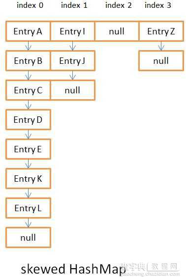 Java8 HashMap的实现原理分析2