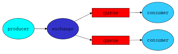 Python通过RabbitMQ服务器实现交换机功能的实例教程1