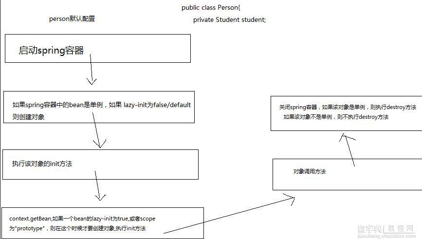 JavaWeb Spring依赖注入深入学习2