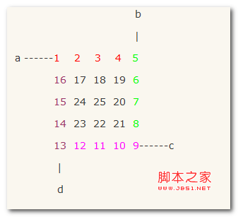 C++实现:螺旋矩阵的实例代码1