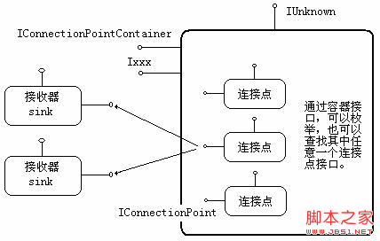 基于VC编写COM连接点事件的分析介绍2