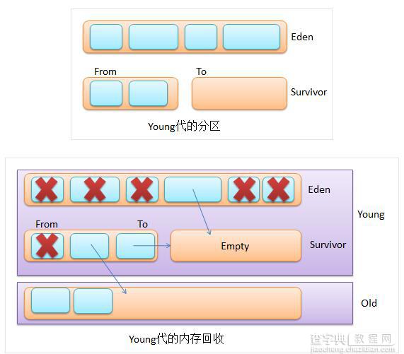 图文详解java内存回收机制5