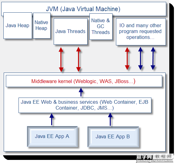 深入JVM剖析Java的线程堆栈1