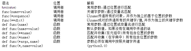 Python中函数参数设置及使用的学习笔记1