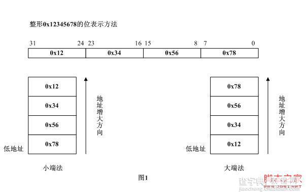 基于大端法、小端法以及网络字节序的深入理解1