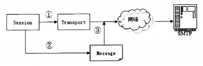 JavaMail入门教程之发送邮件（3）1