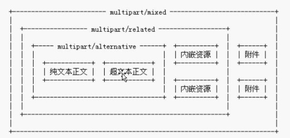 Java中使用JavaMail多发邮件及邮件的验证和附件实现2