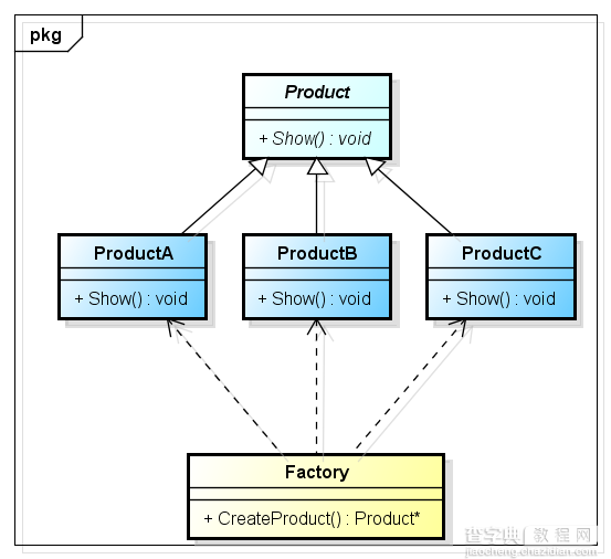 C++设计模式之简单工厂模式实例1