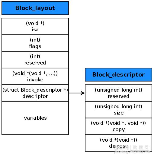 全面解析Objective-C中的block代码块的使用6