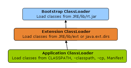 深入解析Java中的Classloader的运行机制1