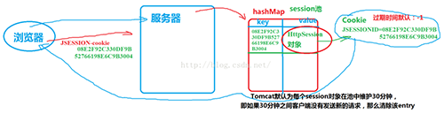 JavaWeb Session 会话管理实例详解1