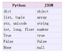 Python中json格式数据的编码与解码方法详解1