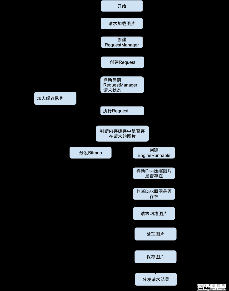 从源码分析Android的Glide库的图片加载流程及特点2