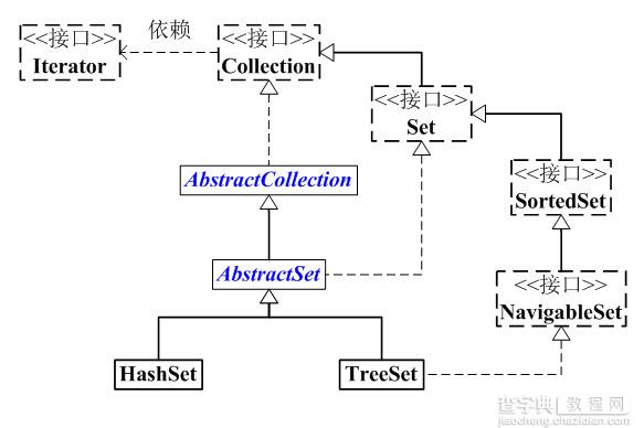 浅析Java中的set集合类型及其接口的用法1